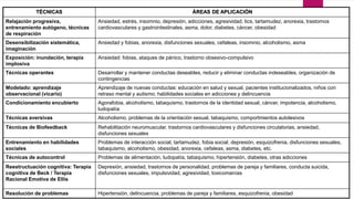Aplicación en el ámbito clínico
TÉCNICAS ÁREAS DE APLICACIÓN
Relajación progresiva,
entrenamiento autógeno, técnicas
de respiración
Ansiedad, estrés, insomnio, depresión, adicciones, agresividad, tics, tartamudez, anorexia, trastornos
cardiovasculares y gastrointestinales, asma, dolor, diabetes, cáncer, obesidad
Desensibilización sistemática,
imaginación
Ansiedad y fobias, anorexia, disfunciones sexuales, cefaleas, insomnio, alcoholismo, asma
Exposición: inundación, terapia
implosiva
Ansiedad: fobias, ataques de pánico, trastorno obsesivo-compulsivo
Técnicas operantes Desarrollar y mantener conductas deseables, reducir y eliminar conductas indeseables, organización de
contingencias
Modelado: aprendizaje
observacional (vicario)
Aprendizaje de nuevas conductas: educación en salud y sexual, pacientes institucionalizados, niños con
retraso mental y autismo; habilidades sociales en adicciones y delincuencia
Condicionamiento encubierto Agorafobia, alcoholismo, tabaquismo, trastornos de la identidad sexual, cáncer, impotencia, alcoholismo,
ludopatía
Técnicas aversivas Alcoholismo, problemas de la orientación sexual, tabaquismo, comportmientos autolesivos
Técnicas de Biofeedback Rehabilitación neuromuscular, trastornos cardiovasculares y disfunciones circulatorias, ansiedad,
disfunciones sexuales
Entrenamiento en habilidades
sociales
Problemas de interacción social, tartamudez, fobia social, depresión, esquizofrenia, disfunciones sexuales,
tabaquismo, alcoholismo, obesidad, anorexia, cefaleas, asma, diabetes, etc.
Técnicas de autocontrol Problemas de alimentación, ludopatía, tabaquismo, hipertensión, diabetes, otras adicciones
Reestructuación cognitiva: Terapia
cognitiva de Beck / Terapia
Racional Emotiva de Ellis
Depresión, ansiedad, trastornos de personalidad, problemas de pareja y familiares, conducta suicida,
disfunciones sexuales, impulsividad, agresividad, toxicomanías
Resolución de problemas Hipertensión, delincuencia, problemas de pareja y familiares, esquizofrenia, obesidad
 