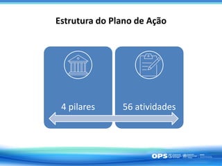 Estrutura do Plano de Ação
4 pilares 56 atividades
 