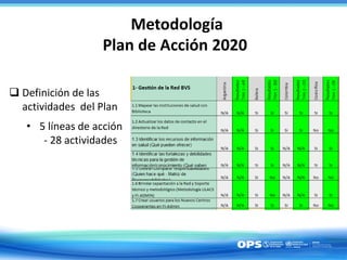 Metodología
Plan de Acción 2020
 Definición de las
actividades del Plan
• 5 líneas de acción
- 28 actividades
 