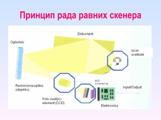 Принцип рада равних скенера 