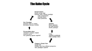 The Kuhn Cycle
 