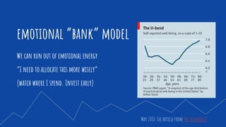 We can run out of emotional energy
“I need to allocate this more wisely”
(watch where I spend. Invest early)
emotional “bank” model
May 2010. See article from The Economist
 