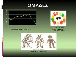 ΔΙΑΛΥΣΗΟΜΑΔΩΝ
ΟΜΑΔΕΣ
ΣΤΟΧΟΠΟΙΗΣΗ
ΥΠΟ-ΟΜΑΔΩΝ
0
2
4
6
8
ΜΕΙΩΝΕΤΑΙ Η ΠΡΟΟΔΟΣ
 
