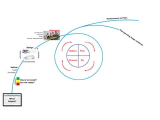 Alignment
                                          Contributors
                                              Involved
                                                 Goals
                                Roles & responsibilities




                                Design
                activities




                                                validate




                             development


   Define:
     Lead
Involved
      realism




                     Hours to invest?
                     Are we ready?




 Why?
Impact?
 
