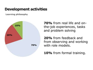 Development activities
Learning philosophy



                            70% from real life and on-
       10%
                            the-job experiences, tasks
                            and problem solving
 20%
                            20% from feedback and
                            from observing and working
                      70%   with role models.

                            10% from formal training.
 