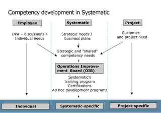 Competency development in Systematic
   Employee                   Systematic                 Project


 DPA – discussions /       Strategic needs /           Customer-
  Individual needs          business plans           and project need


                         Strategic and ”shared”
                           competency needs


                         Operations Improve-
                         ment Board (OIB)
                               Systematic’s
                             training program
                               Certifications
                       Ad hoc development programs



  Individual              Systematic-specific        Project-specific
 