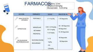 ANALGESICOS FENTANILO 2 – 6 ug /kg
0,05 – 0,15mg/kg
0,5- 2 mg/kg
1 -2,5 mg/kg
1-1,5
mg/kg
0,6-
0,9mg/kg
< 30 Segundos
60 – 90 Segundos
30 Segundos
15- 45 Segundos
60 Segundos
90 Segundos
OPIODES
HIPNÓTICOS
MIDAZOLAN
KETAMINA
PROPOFOL
BLOQUEADOR SUCCINILCOLINA
NEUROMUSCULAR
ROCURONIO
FARMACOS:
ACCION FARMACO DOSIS INICIO DE ACCION
Lidocaína 2-3ml
Atropina 0,02mg/kg
Glucopirulato 0,2-0,4mg
 