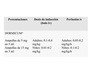 Adultos: 0.05-0.2 mg/kg/h  Niños: 0.1-0.2 mg/kg/h Adultos: 0.1-0.4 mg/kg     Niños: 0.01-0.2 mg/kg DORMICUM ®    Ampollas de 5 mg en 5 ml  Ampollas de 15 mg en 3 ml Perfusión iv Dosis de inducción (bolo iv) Presentaciones 