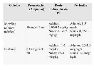 Adultos: 0.3-1.5 mcg/kg/h  Niños: 1-3 mcg/kg/h Adultos:  1-2 mcg/kg   Niños: 0.5-1 mcg/kg 0.15 mg en 3 ml Fentanilo Adultos: 1-5 mg/h  Niños: 0,02-2 mg/kg/h Adultos: 0.05-0.2 mg/kg  Niños: 0.1-0,2 mg/kg 10 mg en 1 ml Morfina  (cloruro mórfico) Perfusión Dosis Inducción vía IV Presentación (Ampollas) Opioide 