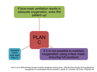 Frerk C et al; Difficult Airway Society intubation guidelines working group.. Difficult Airway Society 2015 guidelines for
management of unanticipated difficult intubation in adults. Br J Anaesth. 2015 Dec;115(6):827-48.
PLAN
C
If face-mask ventilation results in
adequate oxygenation, woke the
patient up!
If it is not possible to maintain
oxygenation using a face mask,
ensuring full paralysis
Declare
CICO
and start
Plan D
 