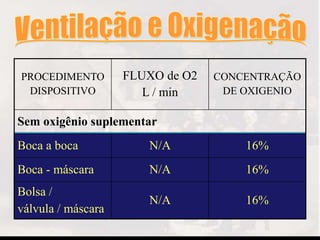 PROCEDIMENTO
DISPOSITIVO
FLUXO de O2
L / min
CONCENTRAÇÃO
DE OXIGENIO
Sem oxigênio suplementar
Boca a boca N/A 16%
Boca - máscara N/A 16%
Bolsa /
válvula / máscara
N/A 16%
 