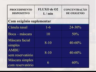 PROCEDIMENTO
DISPOSITIVO
FLUXO de O2
L / min
CONCENTRAÇÃO
DE OXIGENIO
Com oxigênio suplementar
Cánula nasal 1-6 24-30%
Boca – máscara 10 50%
Máscara facial
simples
8-10 40-60%
AMBU
sem reservatório
8-10 40-60%
Máscara simples
com reservatório
6 60%
 