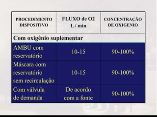 PROCEDIMENTO
DISPOSITIVO
FLUXO de O2
L / min
CONCENTRAÇÃO
DE OXIGENIO
Com oxigênio suplementar
AMBU com
reservatório
10-15 90-100%
Máscara com
reservatório
sem recirculação
10-15 90-100%
Com válvula
de demanda
De acordo
com a fonte
90-100%
 