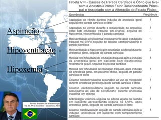 Aspiração
Hipoventilação
Hipoxemia
 