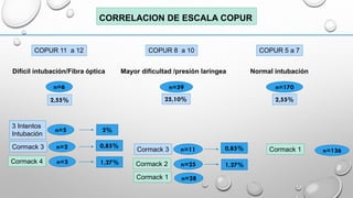 ESCALA DE COPUR VIA AEREA DIFICIL PEDIATRICA | PDF