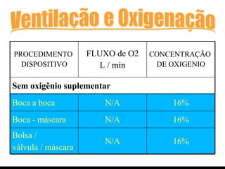 PROCEDIMENTO  DISPOSITIVO FLUXO de O2 L / min CONCENTRAÇÃO  DE OXIGENIO Sem oxigênio suplementar Boca a boca N/A 16% Boca - máscara N/A 16% Bolsa /  válvula / máscara N/A 16% 