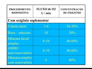 PROCEDIMENTO  DISPOSITIVO FLUXO de O2 L / min CONCENTRAÇÃO  DE OXIGENIO Com oxigênio suplementar Cánula nasal 1-6 24-30% Boca – máscara 10 50% Máscara facial  simples 8-10 40-60% AMBU  sem reservatório 8-10 40-60% Máscara simples  com reservatório 6 60% 