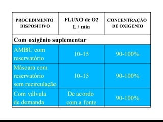 PROCEDIMENTO  DISPOSITIVO FLUXO de O2 L / min CONCENTRAÇÃO  DE OXIGENIO Com oxigênio suplementar AMBU com reservatório 10-15 90-100% Máscara com  reservatório  sem recirculação 10-15 90-100% Com válvula  de demanda De acordo  com a fonte 90-100% 