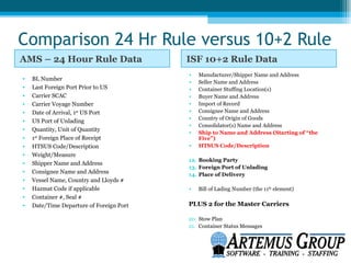 Comparison 24 Hr Rule versus 10+2 Rule
AMS – 24 Hour Rule Data                   ISF 10+2 Rule Data
                                          •   Manufacturer/Shipper Name and Address
•   BL Number                             •   Seller Name and Address
•   Last Foreign Port Prior to US         •   Container Stuffing Location(s)
•   Carrier SCAC                          •   Buyer Name and Address
•   Carrier Voyage Number                 •   Import of Record
•   Date of Arrival, 1st US Port          •   Consignee Name and Address
                                          •   Country of Origin of Goods
•   US Port of Unlading
                                          •   Consolidator(s) Name and Address
•   Quantity, Unit of Quantity            •   Ship to Name and Address (Starting of “the
•   1st Foreign Place of Receipt              Five”)
•   HTSUS Code/Description                •   HTSUS Code/Description
•   Weight/Measure
                                          12. Booking Party
•   Shipper Name and Address
                                          13. Foreign Port of Unlading
•   Consignee Name and Address            14. Place of Delivery
•   Vessel Name, Country and Lloyds #
•   Hazmat Code if applicable             •   Bill of Lading Number (the 11th element)
•   Container #, Seal #
•   Date/Time Departure of Foreign Port   PLUS 2 for the Master Carriers

                                          20. Stow Plan
                                          21. Container Status Messages
 