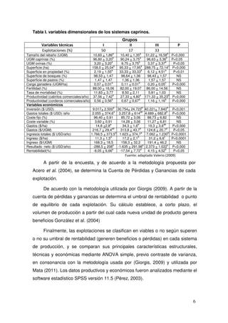 Tabla I. variables dimensionales de los sistemas caprinos.
                                                                      Grupos
           Variables técnicas                           I                II                   III              P
           Explotaciones (%)                           50                17                   33
                                                               a                   a                   b
Tamaño del rebaño (UGM)                    10,60 + 1,86           10,40 + 1,35        51,22 + 16,58         P<0,000
                                                          b                     a                    b
UGM caprinas (%)                           96,80 + 3,20           90,24 + 3,75        96,63 + 3,36          P<0,05
                                                         a                     b                    a
UGM ovinas (%)                              3,20 + 3,20           9,75 + 3,75          3,37 + 3,37           P<0,05
                                                           b                      a                     c
Superficie (ha)                           158,0 + 25,04         95,33 + 17,95 288,75 + 72,14                P<0,000
                                                         a                        b                 a
Superficie en propiedad (%)                 2,19 + 1,55         33,33 + 33,33          6,12 + 4,51           P<0,01
Superficie de bosques (%)                  98,53 + 1,47           98,64 + 1,36         98,43 + 1,57           NS
Superficie de pastos (%)                    1,47 + 1,47            1,36 + 1,36         1,57 + 1,57            NS
                                                         a                     b                    c
Carga ganadera (UGM/ha)                     0,07 + 0,01           0,11 + 0,01          0,20 + 0,05          P<0,000
Fertilidad (%)                            88,00 + 16,06          82,00 + 19,07 86,00 + 14.56                  NS
Tasa de mortalidad (%)                     11,83 + 3,77            8,50 + 2,11         5,81 + 1,03            NS
                                                          a                     a                      b
Productividad (cabritos comerciales/año) 37,56 + 7,42             27,33 + 4,80 171,33 + 35,23               P<0,000
                                                         a                     a                    b
Productividad (corderos comerciales/año) 0,56 + 0,56              0,67 + 0,67          1,16 + 1,16          P<0,000
Variables económicos
                                                           a                       b                  b
Inversión ($ USD)                         9.017+ 2.500 30.754+ 24.723 40.221+ 7.840                         P<0,001
                                                           a                     ab                  b
Gastos totales ($ USD) /año               2.055 + 374,6         3.257,8 + 614 4.689 + 682,8                 P<0,000
Coste fijo (%)                             96,40 + 0,91           85,72 + 3,06         88,73 + 6,82           NS
Coste variable (%)                          3,60 + 0,91           14,28 + 3,06         11,27 + 6,81           NS
                                                       a                      b                   ab
Gastos ($/ha)                                14,8 +2,8             34,3 + 1,6          19,3 + 3,6           P<0,000
                                                         ab                     b                    a
Gastos ($/UGM)                            216,7 + 29,4            313,8 + 43,7        124,8 + 20,7           P<0,05
                                                             a                    a                    b
Ingresos totales ($ USD/año)             1.766,5 + 373,5 1.623 + 374,7                7.062 + 1.230         P<0,0001
                                                       a                      b                    c
Ingreso ($/ha)                              11,3 + 1,5             17,2 + 2,1           31,2 + 6,6          P<0,0001
Ingreso ($/UGM)                            168,3 + 18,5           158,3 + 32,2         191.4 + 46,2           NS
                                                          b                         a                 c
Resultado neto ($ USD/año)                -288,5 + 208         -1.635 + 291,98 2.373 + 1.022                P<0,000
                                                         a                       a                  b
Rentabilidad(%)                            -8,05 + 6,66          -17,54 + 7,72         4,15 + 4,52           P<0,05
                                                                        Fuente: adaptado Valerio (2009)
            A partir de la encuesta, y de acuerdo a la metodología propuesta por
    Acero et al. (2004), se determina la Cuenta de Pérdidas y Ganancias de cada
    explotación.

            De acuerdo con la metodología utilizada por Giorgis (2009). A partir de la
    cuenta de pérdidas y ganancias se determina el umbral de rentabilidad o punto
    de equilibrio de cada explotación. Su cálculo establece, a corto plazo, el
    volumen de producción a partir del cual cada nueva unidad de producto genera
    beneficios González et al. (2004)

            Finalmente, las explotaciones se clasifican en viables o no según superen
    o no su umbral de rentabilidad (generen beneficios o pérdidas) en cada sistema
    de producción, y se comparan sus principales características estructurales,
    técnicas y económicas mediante ANOVA simple, previo contraste de varianza,
    en consonancia con la metodología usada por (Giorgis, 2009) y utilizada por
    Mata (2011). Los datos productivos y económicos fueron analizados mediante el
    software estadístico SPSS versión 11.5 (Pérez, 2003).




                                                                                                                       6
 