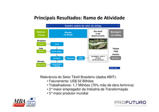 Principais Resultados: Ramo de Atividade
                                 Detalhe cadeia de valor do airbag

 Matérias                                                  Elo têxtil         Montagem
                                 Rhodia
                                                             a ser
  Primas                        no Brasil                                     do AirBag
                                                         desenvolvido

 Braskem
  Cumeno           Fenol


   Vale                                                                          Takata
                Adipic
   Amônia       Ácido Adípico
                 acid                                                             TRW
                                                                                Autoliv
                                                        tecelagem, corte e
                                               Fios           costura          Montagem
                  Sal Nylon       Poliamida
                                              Airbag      tecido técnicos
 Rhodia
                Hexametileno
 Adiponitrila
                  Diamina
                                                                             Fonte: autor




     Relevância do Setor Têxtil Brasileiro (dados ABIT):
         • Faturamento: US$ 52 Bilhões
         • Trabalhadores: 1,7 Milhões (75% mão de obra feminina)
         • 2°maior empregador da Indústria de Transformação
         • 5°maior produtor mundial
 