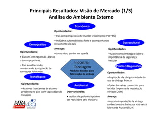 Principais Resultados: Visão de Mercado (1/3)
                Análise do Ambiente Externo
                                               Econômico
                             Oportunidades:
                             • País com perspectiva de manter crescimento (PIB ~4%)
                             • Indústria automobilística forte e acompanhando
                             crescimento do país                                          Sociocultural
        Demográfico
                             Ameaças:                                       Oportunidades:
Oportunidades:
                              • Juros altos, porém em queda                 • Maior conscientização sobre a
• Classe C em expansão. Acesso                                              importância da segurança
a carros populares.                                                         veicular
                                               Indústria:
• País envelhecendo,                                                                  Político/Regulatório
aumentando a proporção de                      Tecelagem
carros por habitante                       Produto: tecidos para
                                                                           Oportunidades:
                                           fabricação de airbags
        Tecnológico                                                        • Legislação de obrigatoriedade do
                                                                           uso de airbags frontais
Oportunidades:
                                               Ambiental                   •Fortes barreiras comerciais para
• Maiores fabricantes de sistema                                           tecidos (imposto de importação
presentes no país com capacidade de     Oportunidades:                     elevado: 26%)
Inovação
                                        • tecidos de poliamida podem       Ameaça:
                                        ser reciclados pela Indústria
                                                                           •Imposto importação de airbags
                                                                           confeccionados baixo por não existir
                                                                           fabricante Nacional (2%)
 