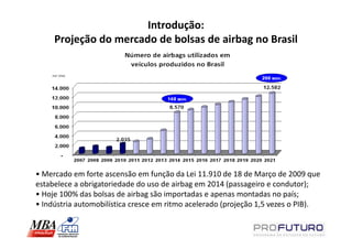 Introdução:
     Projeção do mercado de bolsas de airbag no Brasil




• Mercado em forte ascensão em função da Lei 11.910 de 18 de Março de 2009 que
estabelece a obrigatoriedade do uso de airbag em 2014 (passageiro e condutor);
• Hoje 100% das bolsas de airbag são importadas e apenas montadas no país;
• Indústria automobilística cresce em ritmo acelerado (projeção 1,5 vezes o PIB).
 