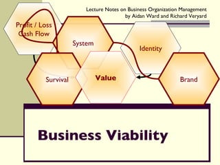Business Viability Profit / Loss Cash Flow Identity System Survival Brand Value 