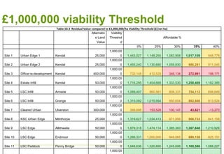 £1,000,000 viability Threshold
Table 10.3 Residual Value compared to £1,000,000/ha Viability Threshold (£/net ha)
Alternativ
e Land
Value
Viability
Threshol
d
Affordable %
0% 25% 30% 35% 40%
Site 1 Urban Edge 1 Kendal 25,000
1,000,00
0 1,443,027 1,148,255 1,083,908 1,017,109 948,778
Site 2 Urban Edge 2 Kendal 25,000
1,000,00
0 1,455,240 1,130,680 1,059,830 986,281 911,045
Site 3 Office re-development Kendal 400,000
1,000,00
0 732,148 412,529 346,134 272,991 198,171
Site 4 Estate Infill Kendal 50,000
1,000,00
0 1,716,295 1,404,668 1,333,530 1,258,469 1,182,385
Site 5 LSC Infill Arnside 50,000
1,000,00
0 1,089,497 860,561 808,331 754,112 698,649
Site 6 LSC Infill Grange 50,000
1,000,00
0 1,315,092 1,015,954 950,654 882,866 813,524
Site 7 Cleared Urban Ulverston 300,000
1,000,00
0 399,698 153,528 100,147 43,821 -13,273
Site 8 KSC Urban Edge Milnthorpe 25,000
1,000,00
0 1,319,627 1,034,413 971,956 908,733 841,158
Site 9 LSC Edge Allithwaite 50,000
1,000,00
0 1,879,318 1,474,114 1,385,383 1,307,848 1,210,926
Site 10 LSC Edge Endmoor 50,000
1,000,00
0 1,266,331 1,000,000 949,065 889,158 825,151
Site 11 LSC Paddock Penny Bridge 50,000
1,000,00
0 1,648,636 1,320,890 1,245,698 1,169,586 1,088,227
1,000,00
 