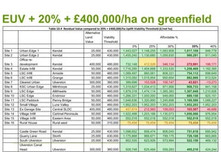 EUV + 20% + £400,000/ha on greenfield
Table 10.4 Residual Value compared to 20% + £400,000/ha Uplift Viability Threshold (£/net ha)
Alternative
Land
Value
Viability
Threshold
Affordable %
0% 25% 30% 35% 40%
Site 1 Urban Edge 1 Kendal 25,000 430,000 1,443,027 1,148,255 1,083,908 1,017,109 948,778
Site 2 Urban Edge 2 Kendal 25,000 430,000 1,455,240 1,130,680 1,059,830 986,281 911,045
Site 3
Office re-
development Kendal 400,000 480,000 732,148 412,529 346,134 272,991 198,171
Site 4 Estate Infill Kendal 50,000 460,000 1,716,295 1,404,668 1,333,530 1,258,469 1,182,385
Site 5 LSC Infill Arnside 50,000 460,000 1,089,497 860,561 808,331 754,112 698,649
Site 6 LSC Infill Grange 50,000 460,000 1,315,092 1,015,954 950,654 882,866 813,524
Site 7 Cleared Urban Ulverston 300,000 360,000 399,698 153,528 100,147 43,821 -13,273
Site 8 KSC Urban Edge Milnthorpe 25,000 430,000 1,319,627 1,034,413 971,956 908,733 841,158
Site 9 LSC Edge Allithwaite 50,000 460,000 1,879,318 1,474,114 1,385,383 1,307,848 1,210,926
Site 10 LSC Edge Endmoor 50,000 460,000 1,266,331 1,000,000 949,065 889,158 825,151
Site 11 LSC Paddock Penny Bridge 50,000 460,000 1,648,636 1,320,890 1,245,698 1,169,586 1,088,227
Site 12 Small Village Lune Valley 50,000 460,000 1,952,203 1,952,203 1,952,203 1,952,203 1,952,203
Site 13 Ex Garage Site Central SLDC 400,000 480,000 457,674 212,560 159,053 103,507 46,688
Site 14 Village Infill Cartmel Peninsula 50,000 460,000 1,522,498 1,203,186 1,130,073 1,056,066 976,954
Site 15 Village Infill Eastern Area 50,000 460,000 552,018 552,018 552,018 552,018 552,018
Site 16 Rural House Rural west 50,000 310,000 75,454 75,454 75,454 75,454 75,454
Castle Green Road Kendal 25,000 430,000 1,098,652 858,474 806,045 751,618 695,942
Quarry Lane Storth 25,000 430,000 1,175,868 866,671 799,175 729,108 663,665
South Ulverston Ulverston 25,000 430,000 852,535 623,926 573,994 522,158 469,132
Ulverston Canal
Head Ulverston 300,000 360,000 928,748 625,484 559,283 495,210 424,244
 