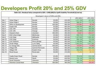 Developers Profit 20% and 25% GDV
Table 10.5 Residual Value compared to 20% + £400,000/ha Uplift Viability Threshold (£/net ha)
Developers’ return of 20% and 25%
20% GDV 25% GDV
Site 1 Urban Edge 1 Kendal 25,000 430,000 1,017,109 831,087
Site 2 Urban Edge 2 Kendal 25,000 430,000 986,281 772,718
Site 3 Office re-development Kendal 400,000 480,000 272,991 30,763
Site 4 Estate Infill Kendal 50,000 460,000 1,258,469 988,341
Site 5 LSC Infill Arnside 50,000 460,000 754,112 565,668
Site 6 LSC Infill Grange 50,000 460,000 882,866 694,863
Site 7 Cleared Urban Ulverston 300,000 360,000 43,821 -262,517
Site 8 KSC Urban Edge Milnthorpe 25,000 430,000 908,733 712,529
Site 9 LSC Edge Allithwaite 50,000 460,000 1,307,848 1,060,360
Site 10 LSC Edge Endmoor 50,000 460,000 889,158 703,008
Site 11 LSC Paddock Penny Bridge 50,000 460,000 1,169,586 960,717
Site 12 Small Village Lune Valley 50,000 460,000 1,952,203 1,677,952
Site 13 Ex Garage Site Central SLDC 400,000 480,000 103,507 -73,964
Site 14 Village Infill Cartmel Peninsula 50,000 460,000 1,056,066 854,394
Site 15 Village Infill Eastern Area 50,000 460,000 552,018 455,105
Site 16 Rural House Rural west 50,000 310,000 75,454 58,142
Castle Green Road Kendal 25,000 430,000 751,618 615,149
Quarry Lane Storth 25,000 430,000 729,108 538,318
South Ulverston Ulverston 25,000 430,000 522,158 343,462
Ulverston Canal Head Ulverston 300,000 360,000 495,210 259,067
 