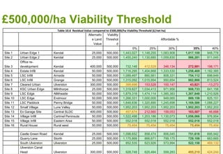 £500,000/ha Viability Threshold
Table 10.6 Residual Value compared to £500,000/ha Viability Threshold (£/net ha)
Alternativ
e Land
Value
Viability
Threshol
d
Affordable %
0% 25% 30% 35% 40%
Site 1 Urban Edge 1 Kendal 25,000 500,000 1,443,027 1,148,255 1,083,908 1,017,109 948,778
Site 2 Urban Edge 2 Kendal 25,000 500,000 1,455,240 1,130,680 1,059,830 986,281 911,045
Site 3
Office re-
development Kendal 400,000 500,000 732,148 412,529 346,134 272,991 198,171
Site 4 Estate Infill Kendal 50,000 500,000 1,716,295 1,404,668 1,333,530 1,258,469 1,182,385
Site 5 LSC Infill Arnside 50,000 500,000 1,089,497 860,561 808,331 754,112 698,649
Site 6 LSC Infill Grange 50,000 500,000 1,315,092 1,015,954 950,654 882,866 813,524
Site 7 Cleared Urban Ulverston 300,000 500,000 399,698 153,528 100,147 43,821 -13,273
Site 8 KSC Urban Edge Milnthorpe 25,000 500,000 1,319,627 1,034,413 971,956 908,733 841,158
Site 9 LSC Edge Allithwaite 50,000 500,000 1,879,318 1,474,114 1,385,383 1,307,848 1,210,926
Site 10 LSC Edge Endmoor 50,000 500,000 1,266,331 1,000,000 949,065 889,158 825,151
Site 11 LSC Paddock Penny Bridge 50,000 500,000 1,648,636 1,320,890 1,245,698 1,169,586 1,088,227
Site 12 Small Village Lune Valley 50,000 500,000 1,952,203 1,952,203 1,952,203 1,952,203 1,952,203
Site 13 Ex Garage Site Central SLDC 400,000 500,000 457,674 212,560 159,053 103,507 46,688
Site 14 Village Infill Cartmel Peninsula 50,000 500,000 1,522,498 1,203,186 1,130,073 1,056,066 976,954
Site 15 Village Infill Eastern Area 50,000 500,000 552,018 552,018 552,018 552,018 552,018
Site 16 Rural House Rural west 50,000 500,000 75,454 75,454 75,454 75,454 75,454
Castle Green Road Kendal 25,000 500,000 1,098,652 858,474 806,045 751,618 695,942
Quarry Lane Storth 25,000 500,000 1,175,868 866,671 799,175 729,108 663,665
South Ulverston Ulverston 25,000 500,000 852,535 623,926 573,994 522,158 469,132
Ulverston Canal
Head Ulverston 300,000 500,000 928,748 625,484 559,283 495,210 424,244
 