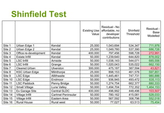 Shinfield Test
Existing Use
Value
Residual - No
affordable, no
developer
contributions
Shinfield
Threshold
Residual -
Base
Modelled
Site 1 Urban Edge 1 Kendal 25,000 1,043,694 534,347 711,976
Site 2 Urban Edge 2 Kendal 25,000 1,049,780 537,390 686,726
Site 3 Office re-development Kendal 400,000 797,456 598,728 272,991
Site 4 Estate Infill Kendal 50,000 1,239,640 644,820 878,002
Site 5 LSC Infill Arnside 50,000 1,038,143 544,071 685,556
Site 6 LSC Infill Grange 50,000 1,020,043 535,022 662,150
Site 7 Cleared Urban Ulverston 300,000 475,187 387,594 43,821
Site 8 KSC Urban Edge Milnthorpe 25,000 898,153 461,576 597,851
Site 9 LSC Edge Allithwaite 50,000 1,445,461 747,731 980,886
Site 10 LSC Edge Endmoor 50,000 936,945 493,472 635,113
Site 11 LSC Paddock Penny Bridge 50,000 1,274,754 662,377 880,333
Site 12 Small Village Lune Valley 50,000 1,494,704 772,352 1,464,153
Site 13 Ex Garage Site Central SLDC 400,000 496,992 448,496 103,507
Site 14 Village Infill Cartmel Peninsular 50,000 780,162 415,081 528,033
Site 15 Village Infill Eastern Area 50,000 567,592 308,796 552,018
Site 16 Rural House Rural west 50,000 77,027 63,513 75,454
 