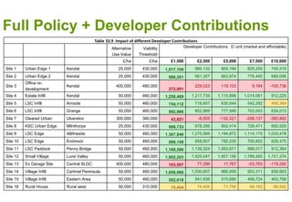 Full Policy + Developer Contributions
Table 10.9 Impact of different Developer Contributions
Alternative
Use Value
Viability
Threshold
Developer Contributions. £/ unit (market and affordable)
£/ha £/ha £1,500 £2,500 £5,000 £7,500 £10,000
Site 1 Urban Edge 1 Kendal 25,000 430,000 1,017,109 985,133 905,194 825,255 745,315
Site 2 Urban Edge 2 Kendal 25,000 430,000 986,281 951,307 863,874 776,440 689,006
Site 3
Office re-
development
Kendal 400,000 480,000
272,991
229,023 119,103 9,184 -100,736
Site 4 Estate Infill Kendal 50,000 460,000 1,258,469 1,217,735 1,115,898 1,014,061 912,225
Site 5 LSC Infill Arnside 50,000 460,000 754,112 718,807 630,544 542,282 458,364
Site 6 LSC Infill Grange 50,000 460,000 882,866 852,889 777,946 703,003 634,013
Site 7 Cleared Urban Ulverston 300,000 360,000 43,821 -6,505 -132,321 -258,137 -385,862
Site 8 KSC Urban Edge Milnthorpe 25,000 430,000 908,733 878,356 802,414 726,471 650,529
Site 9 LSC Edge Allithwaite 50,000 460,000 1,307,848 1,275,569 1,194,872 1,114,175 1,033,478
Site 10 LSC Edge Endmoor 50,000 460,000 889,158 858,607 782,230 705,852 629,475
Site 11 LSC Paddock Penny Bridge 50,000 460,000 1,169,586 1,139,324 1,063,671 988,017 912,364
Site 12 Small Village Lune Valley 50,000 460,000 1,952,203 1,925,047 1,857,156 1,789,265 1,721,374
Site 13 Ex Garage Site Central SLDC 400,000 480,000 103,507 77,296 11,767 -53,763 -119,292
Site 14 Village Infill Cartmel Peninsula 50,000 460,000 1,056,066 1,030,607 966,959 903,311 839,663
Site 15 Village Infill Eastern Area 50,000 460,000 552,018 541,636 515,680 489,724 463,768
Site 16 Rural House Rural west 50,000 310,000 75,454 74,406 71,785 69,163 66,542
 