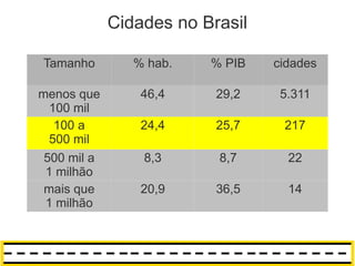 Cidades no Brasil

Tamanho         % hab.   % PIB   cidades

menos que        46,4     29,2    5.311
  100 mil
   100 a         24,4     25,7    217
  500 mil
 500 mil a       8,3      8,7      22
 1 milhão
 mais que        20,9     36,5     14
 1 milhão
 