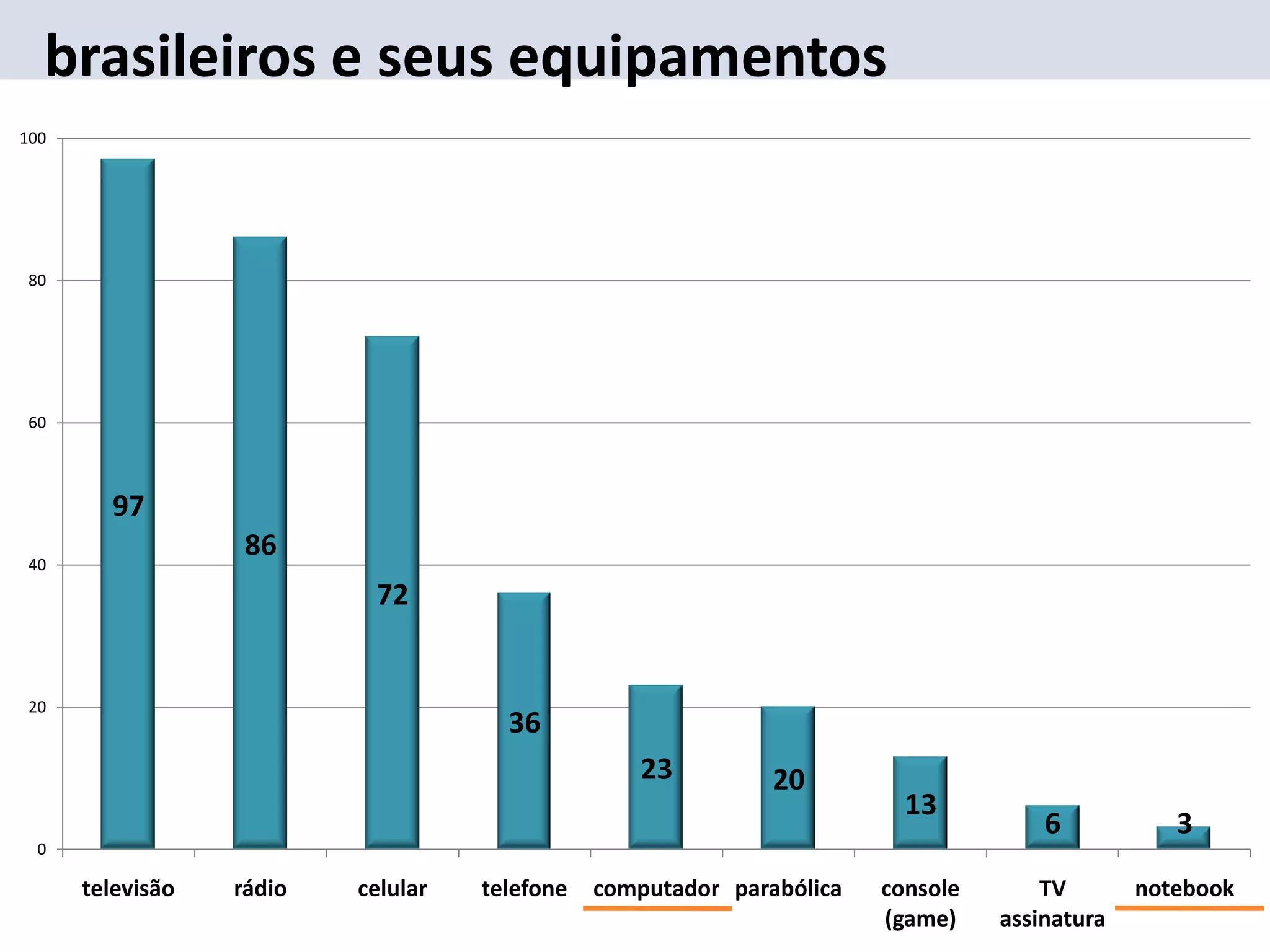 brasileiros e seus equipamentos