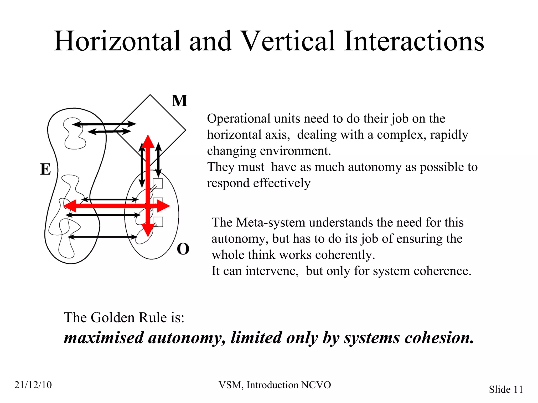 Horizontal and Vertical Interactions Operational units need to do their job on the horizontal axis,  dealing with a complex, rapidly changing environment. They must  have as much autonomy as possible to respond effectively The Meta-system understands the need for this autonomy, but has to do its job of ensuring the whole think works coherently. It can intervene,  but only for system coherence. The Golden Rule is:  maximised autonomy, limited only by systems cohesion. 