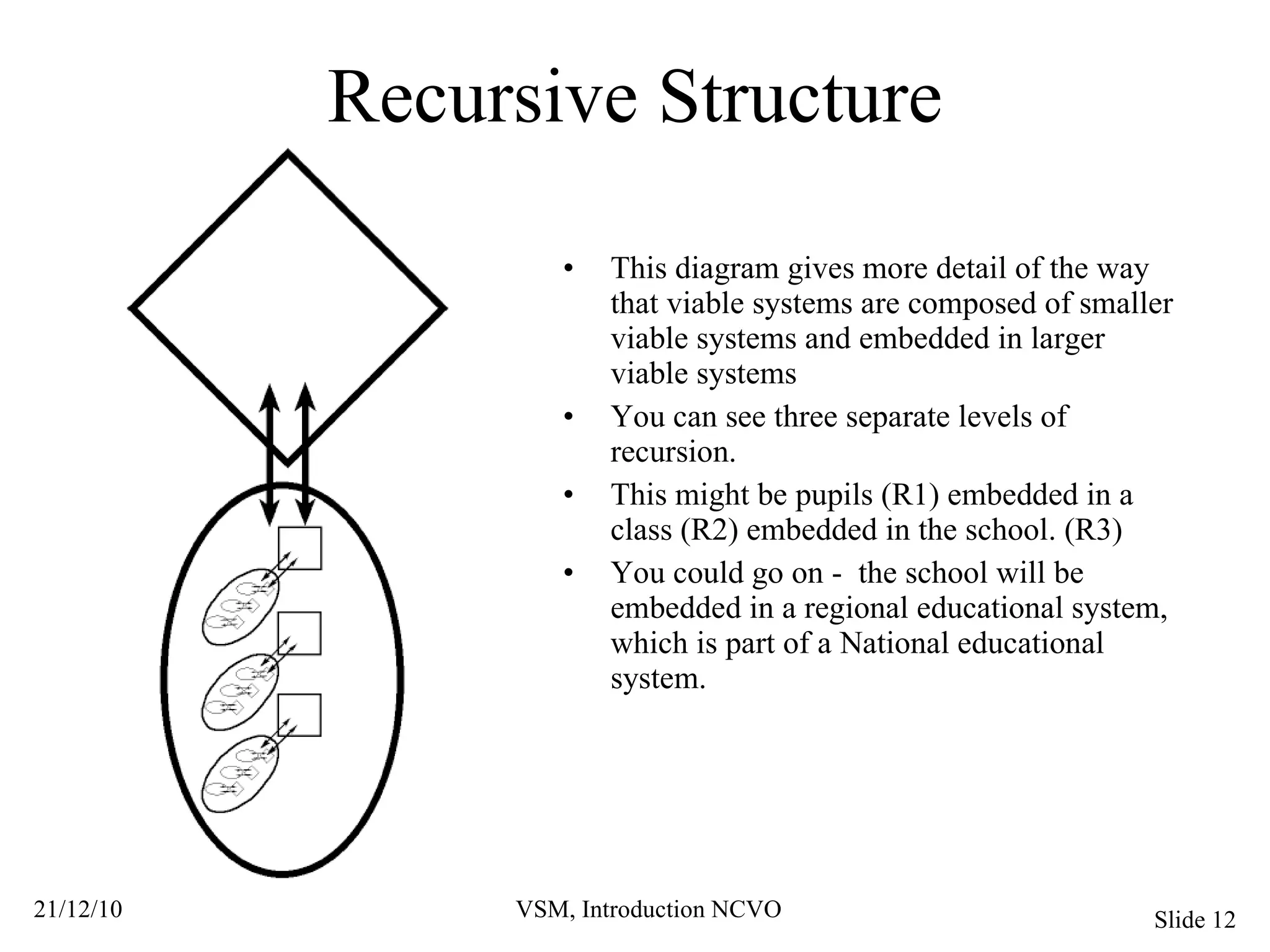 Recursive Structure This diagram gives more detail of the way that viable systems are composed of smaller viable systems and embedded in larger viable systems You can see three separate levels of recursion. This might be pupils (R1) embedded in a class (R2) embedded in the school. (R3) You could go on -  the school will be embedded in a regional educational system, which is part of a National educational system. 