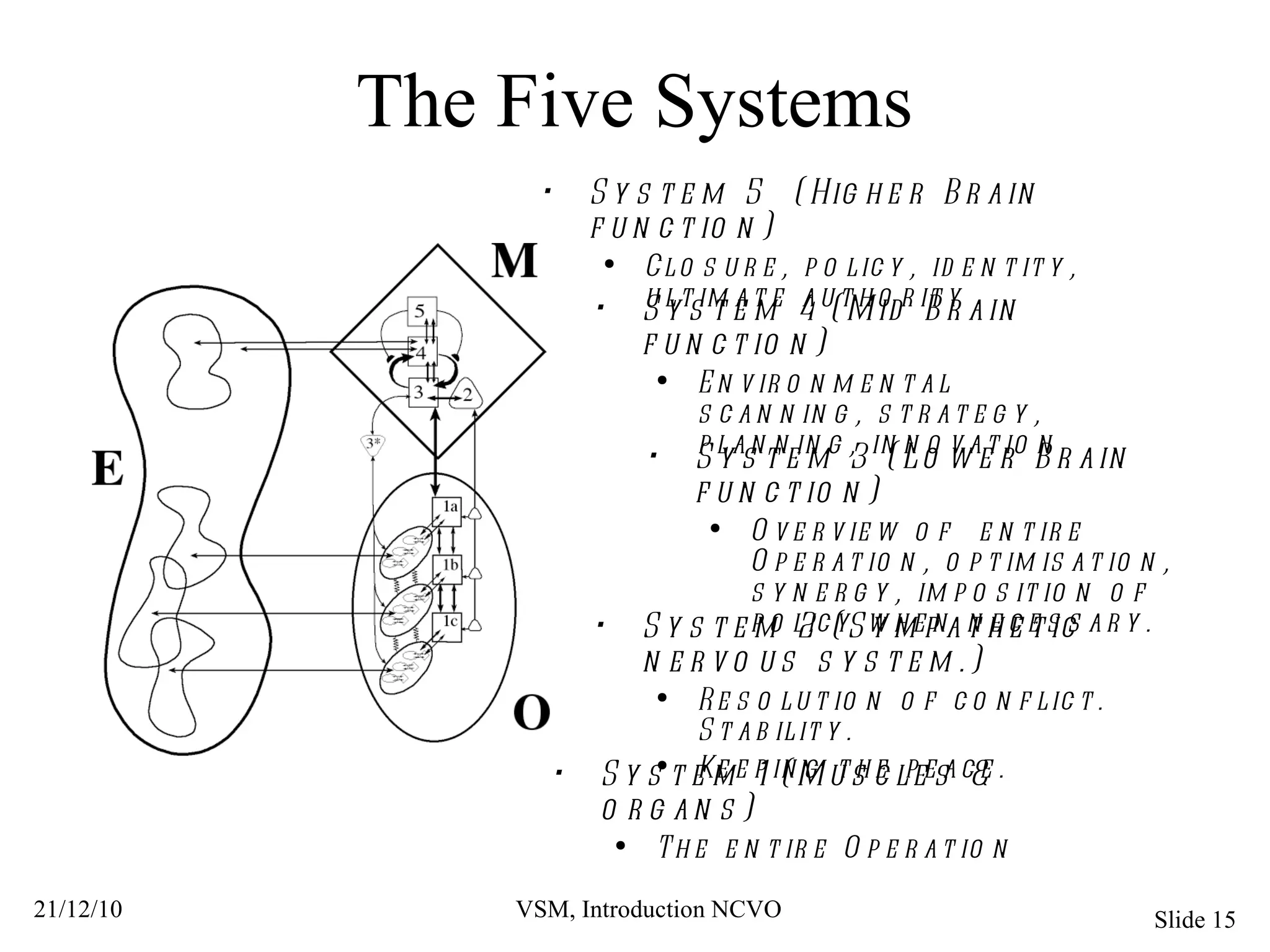 The Five Systems System 5  (Higher Brain function) Closure, policy, identity, ultimate authority System 4 (Mid Brain function) Environmental scanning, strategy, planning, innovation System 3 (Lower Brain function) Overview of  entire Operation, optimisation, synergy, imposition of policy when necessary. System 2 (Sympathetic  nervous system.) Resolution of conflict. Stability.  Keeping the peace. System 1 (Muscles & organs) The entire Operation 