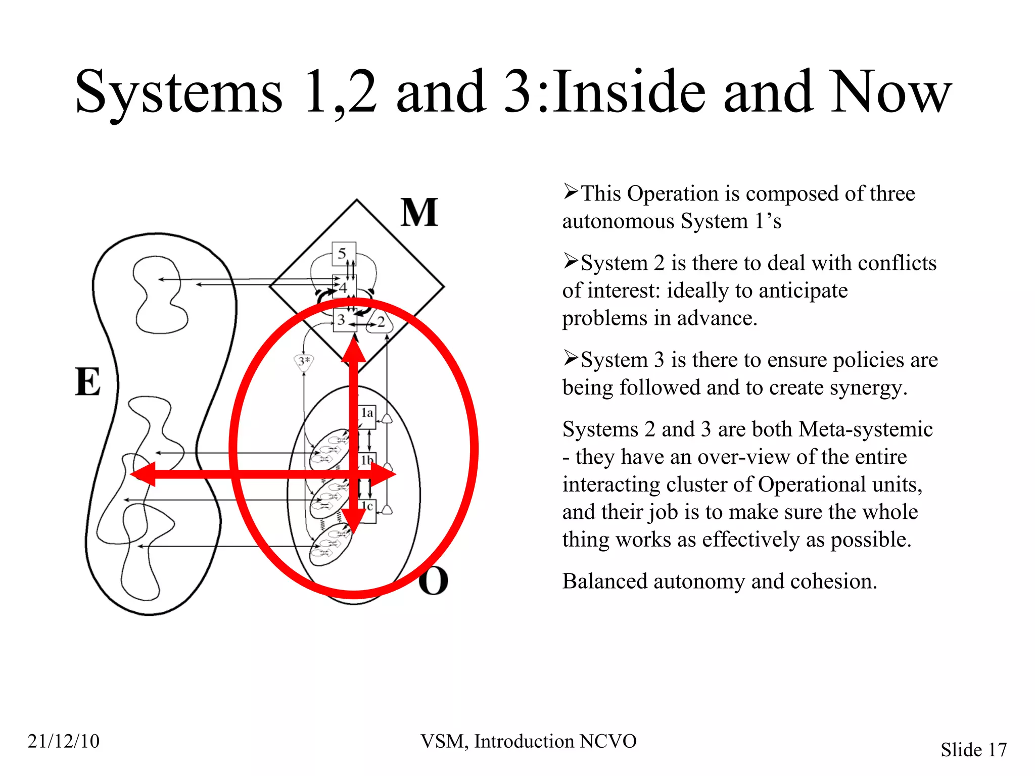 Systems 1,2 and 3:Inside and Now This Operation is composed of three autonomous System 1’s System 2 is there to deal with conflicts of interest: ideally to anticipate problems in advance. System 3 is there to ensure policies are being followed and to create synergy. Systems 2 and 3 are both Meta-systemic - they have an over-view of the entire interacting cluster of Operational units, and their job is to make sure the whole thing works as effectively as possible. Balanced autonomy and cohesion. 