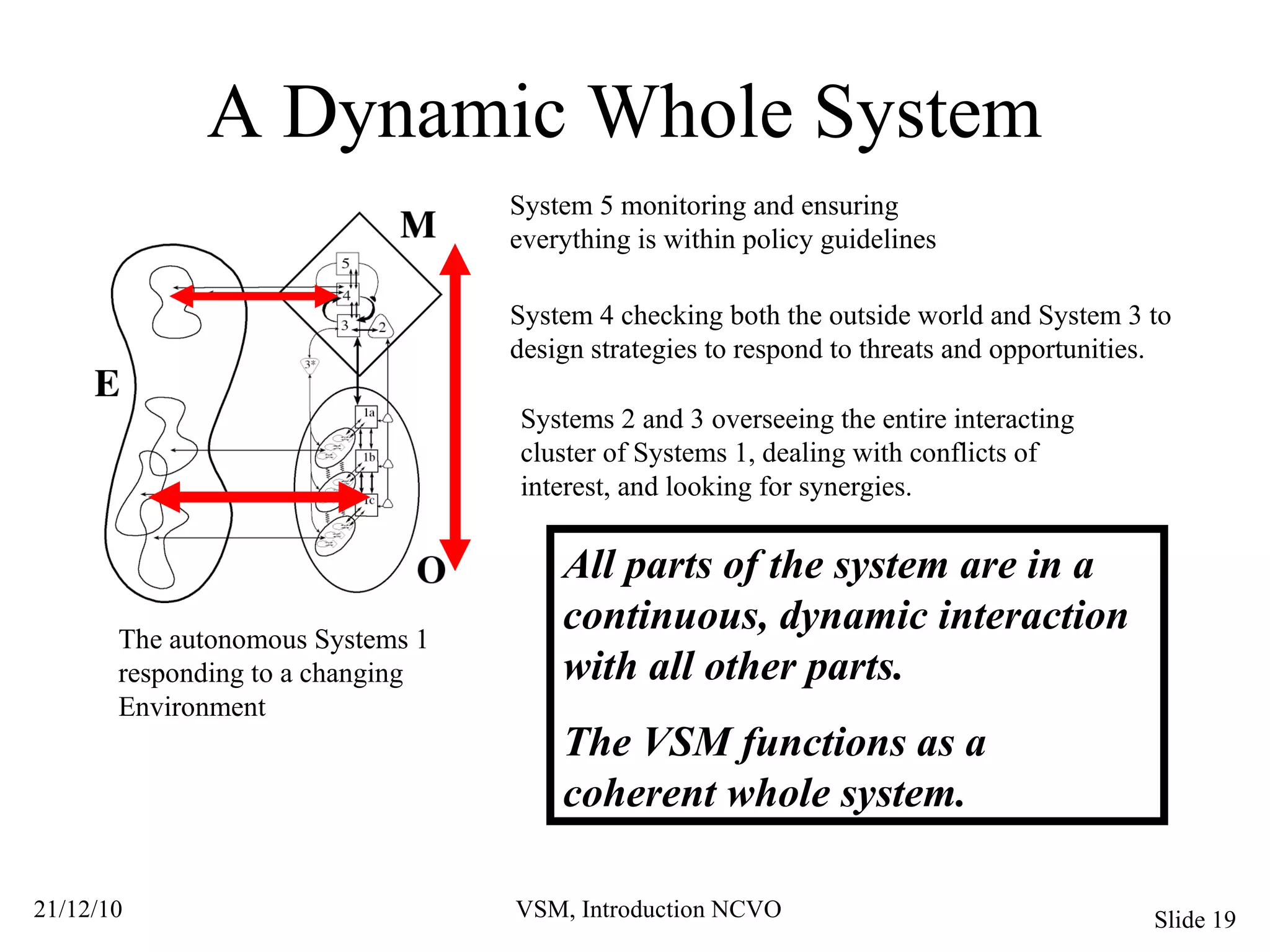 A Dynamic Whole System The autonomous Systems 1 responding to a changing Environment System 5 monitoring and ensuring everything is within policy guidelines System 4 checking both the outside world and System 3 to  design strategies to respond to threats and opportunities. Systems 2 and 3 overseeing the entire interacting cluster of Systems 1, dealing with conflicts of interest, and looking for synergies.  All parts of the system are in a  continuous, dynamic interaction with all other parts.  The VSM functions as a  coherent whole system. 