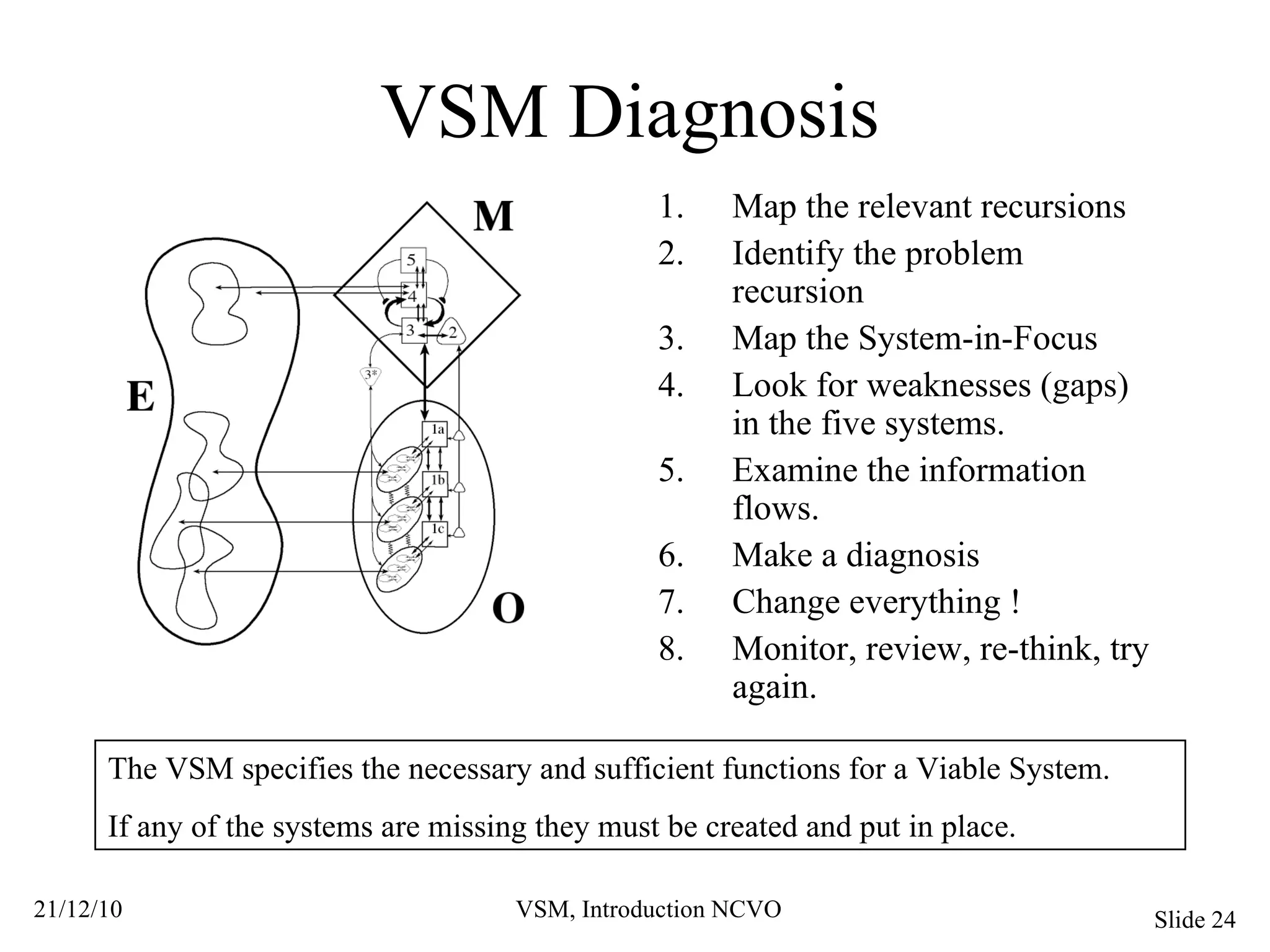 VSM Diagnosis Map the relevant recursions Identify the problem recursion Map the System-in-Focus Look for weaknesses (gaps)  in the five systems. Examine the information flows. Make a diagnosis Change everything ! Monitor, review, re-think, try again. The VSM specifies the necessary and sufficient functions for a Viable System. If any of the systems are missing they must be created and put in place.  