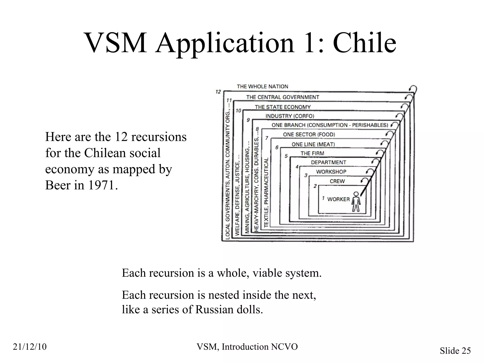 VSM Application 1: Chile Each recursion is a whole, viable system. Each recursion is nested inside the next, like a series of Russian dolls.  Here are the 12 recursions for the Chilean social economy as mapped by Beer in 1971. 