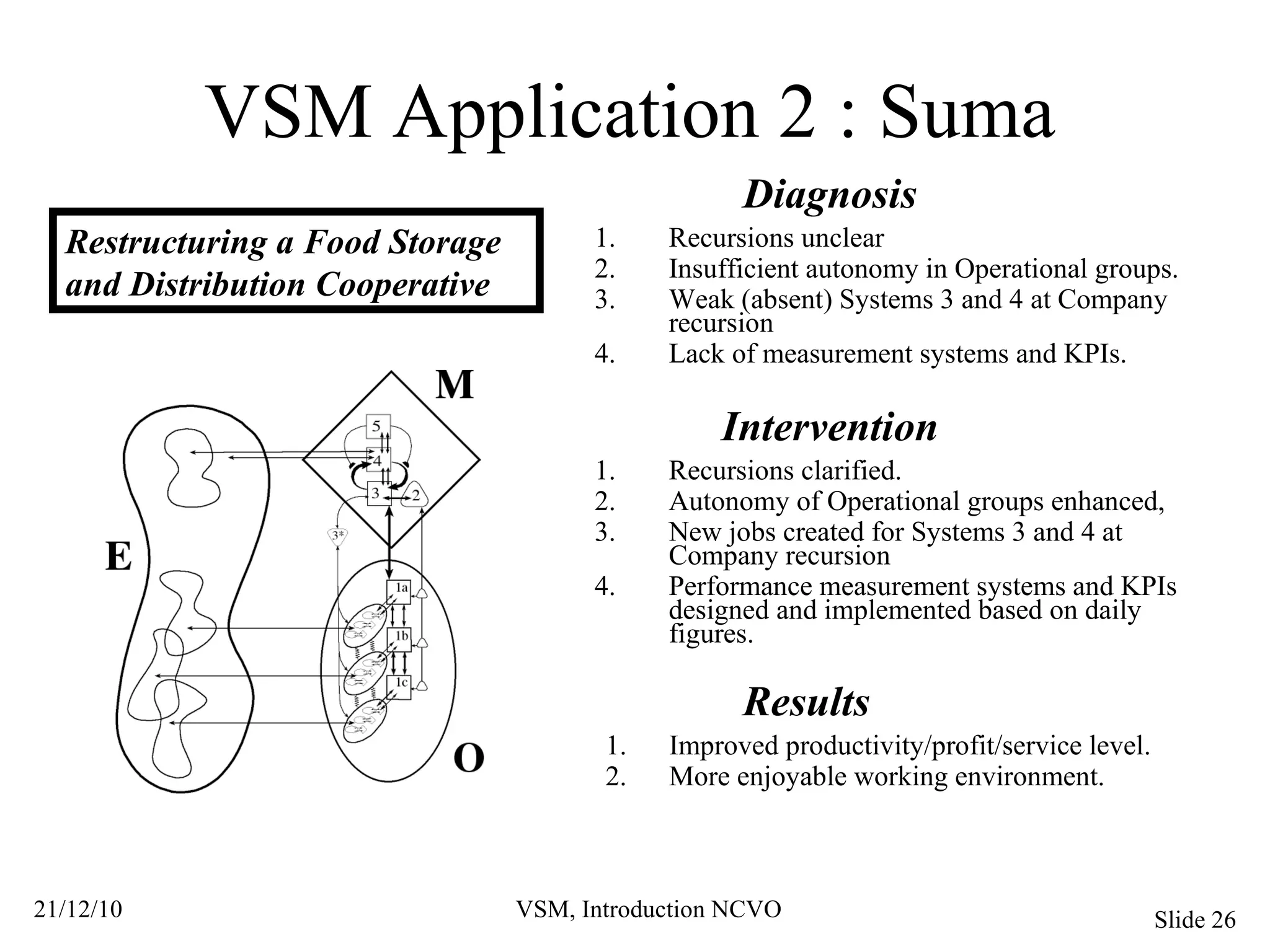 VSM Application 2 : Suma Recursions unclear Insufficient autonomy in Operational groups. Weak (absent) Systems 3 and 4 at Company recursion Lack of measurement systems and KPIs. Restructuring a Food Storage and Distribution Cooperative Diagnosis Intervention Recursions clarified.  Autonomy of Operational groups enhanced,  New jobs created for Systems 3 and 4 at Company recursion Performance measurement systems and KPIs designed and implemented based on daily figures. Results Improved productivity/profit/service level.  More enjoyable working environment. 