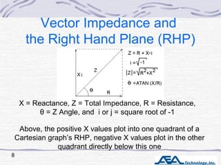 Vector Impedance and
the Right Hand Plane (RHP)
X = Reactance, Z = Total Impedance, R = Resistance,
θ = Z Angle, and i or ...
