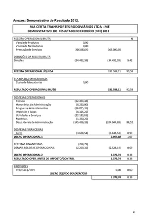 41
Anexos: Demonstrativo de Resultado 2012.
VIA CERTA TRANSPORTES RODOVIÁRIOS LTDA - ME
DEMONSTRATIVO DO RESULTADO DO EXERCÍCIO (DRE) 2012
RECEITA OPERACIONALBRUTA %
Vendade Produtos 0,00
Vendade Mercadorias 0,00
Prestaçãode Serviços 366.080,50 366.080,50
DEDUÇÕES DA RECEITA BRUTA
Simples (34.492,39) (34.492,39) 9,42
RECEITA OPERACIONALLÍQUIDA 331.588,11 90,58
CUSTOS DASMERCADORIAS
Custode Mercadorias 0,00
RESULTADO OPERACIONAL BRUTO 331.588,11 90,58
DESPESASOPERACIONAIS
Pessoal (62.494,48)
Honoráriosda Administração (8.230,00)
Aluguéise Arrendamentos (66.015,35)
Impostose Taxas (8.325,25)
Utilidadese Serviços (32.193,01)
Materiais (1.330,25)
Desp. Geraisde Administração (145.456,35) (324.044,69) 88,52
DESPESASFINANCEIRAS
Juros (3.638,54) (3.638,54) 0,99
LUCRO OPERACIONAL 1 3.904,88 1,07
RECEITAS FINANCEIRAS (268,79)
DEMAIS RECEITAS OPERACIONAIS (2.259,35) (2.528,14) 0,69
LUCRO OPERACIONAL 2 1.376,74 0,38
RESULTADO OPER. ANTES DE IMPOSTO/CONTRIB. 1.376,74 0,38
PROVISÕES
Provisãop/IRPJ 0,00 0,00
LUCRO LÍQUIDO DO EXERCÍCIO
1.376,74 0,38
 