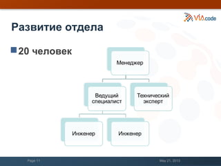 Развитие отдела
20 человек
May 21, 2013Page 11
 