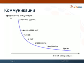 Коммуникации
May 21, 2013Page 18
 