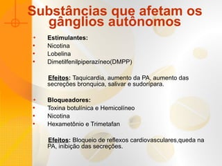 Substâncias que afetam os gânglios autônomos Estimulantes: Nicotina Lobelina Dimetilfenilpiperazíneo(DMPP) Efeitos :  Taquicardia, aumento da PA, aumento das secreções bronquica, salivar e sudorípara. Bloqueadores: Toxina botulínica e Hemicolíneo Nicotina Hexametônio e Trimetafan Efeitos :  Bloqueio de reflexos cardiovasculares,queda na PA, inibição das secreções. 