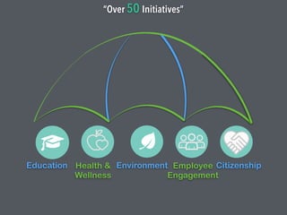 “Over 50 Initiatives”
Education Health &
Wellness
Environment CitizenshipEmployee
Engagement
 